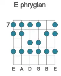 Guitar scale for phrygian in position 7